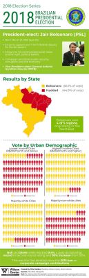 Wybory Prezydenckie 2018 - Zderzenie Idei i Generacji w Brazylii